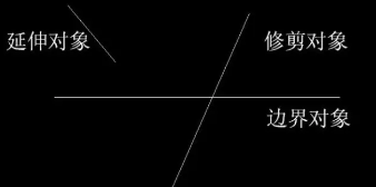 中望CAD修剪和延伸的基本操作