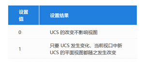 为什么CAD改变坐标系后图形视图不变？