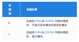 CAD中为什么平移或缩放图形时不显示填充？