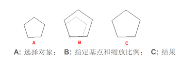 CAD容易弄混的命令及概念