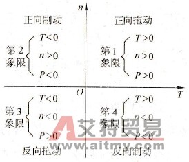 什么是四象限运行