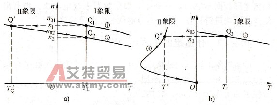 电动机的哪些工作状态出现在第Ⅱ象限