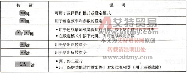  操作面板各按键的功能