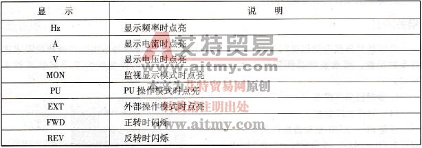 操作面板指示灯显示状态说明