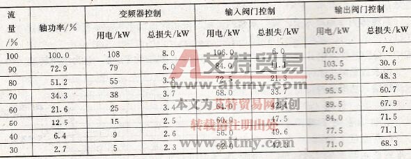 水泵100kW 3种流量控制方法的耗电实测比较