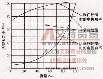 风机水泵的节能潜力