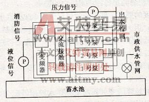 三菱A500变频器在小区恒压供水系统中的应用