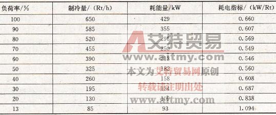 暖通空调系统的变频节能原理