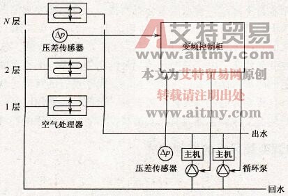 中央空调系统中的循环泵节流变频控制