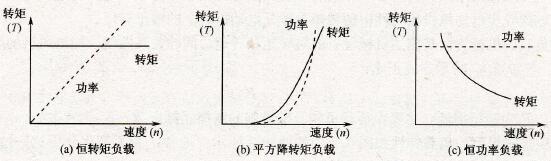 变频调速系统负载的机械特性分类