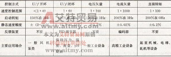 根据负载的工艺特性选择变频器