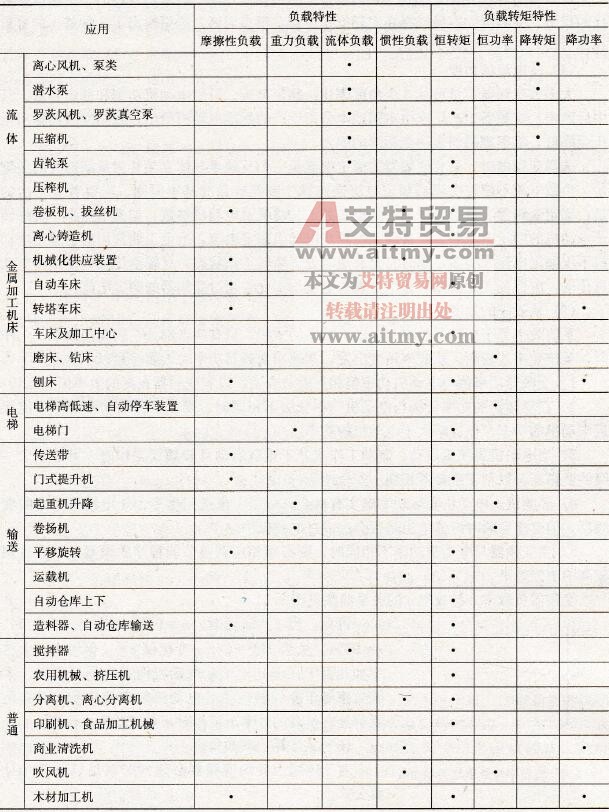 常见设备的负载特性和负载转矩特性