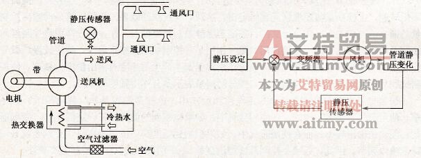 中央空调变频风机的控制方式