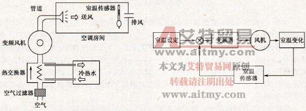 变频风机的恒温控制