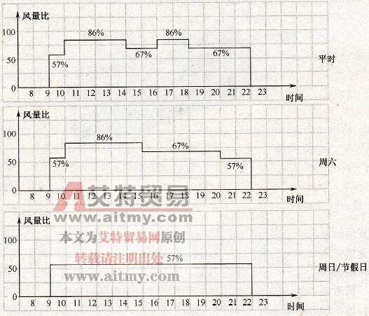 变频风机的多段速控制