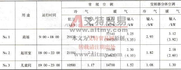 常规空调与变频分体空调的比较