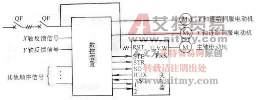 变频器应用于数控车床