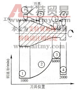 工件形状与运行模式