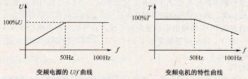 通用的变频调速电机