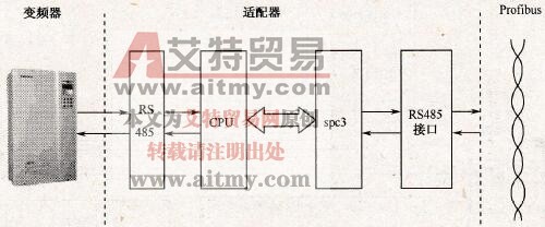 艾默生变频器的Profibus总线适配器