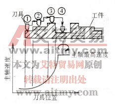 工件形状与运行模式