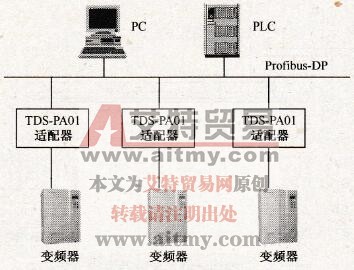 艾默生变频器网络组构