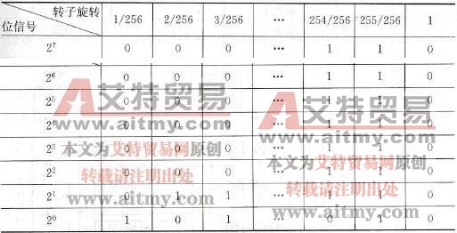AC伺服系统中的重要控制环节
