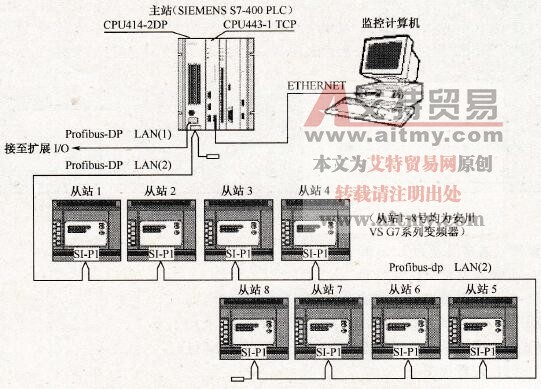 安川变频器接入Profibus-DP网络系统拓扑结构