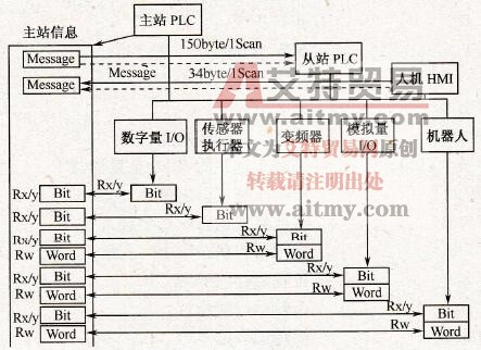 开放式现场总线CC-Link技术背景
