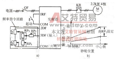 磨床变频调速框图和频率指令 磨床变频调速框图和频率指令