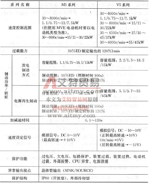 FUJI FRENIC5000MS5系列规格概要