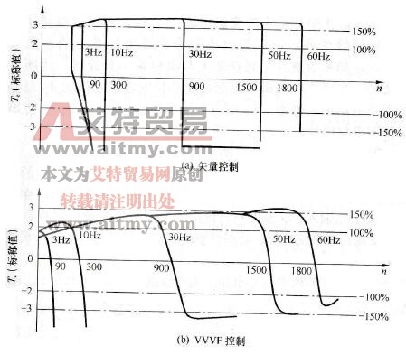 矢量控制系统的优点和应用范围