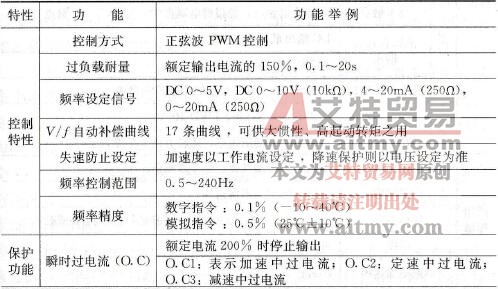 通用变频器的主要功能