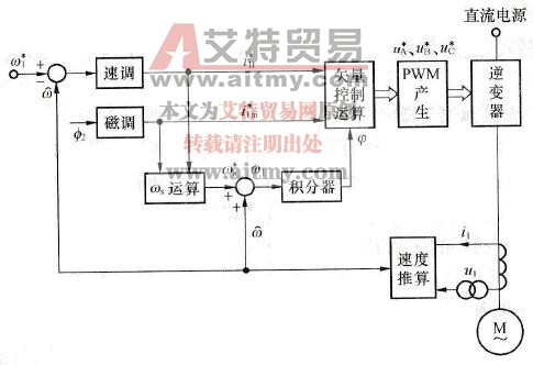无速度传感器矢量控制系统结构框图