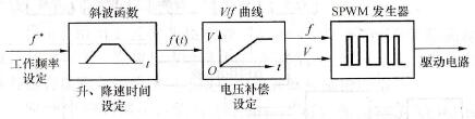 SPWM变压变频器的基本控制作用图 SPWM变压变频器的基本控制作用图