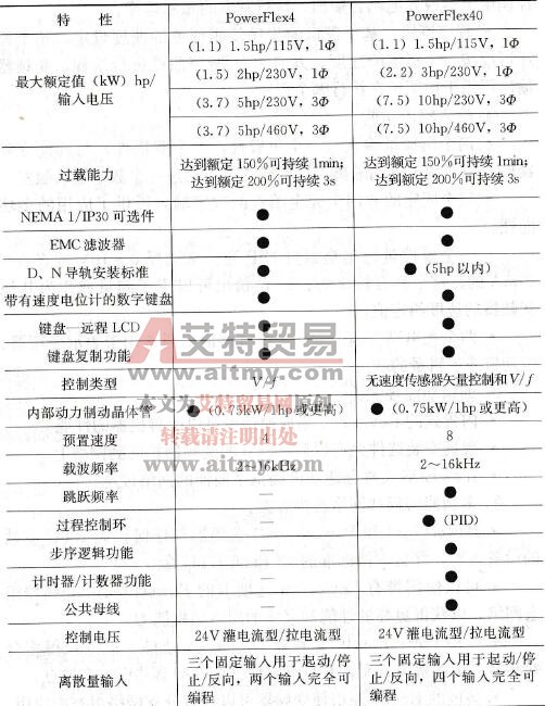 PowerFlex4/40变频器技术参数