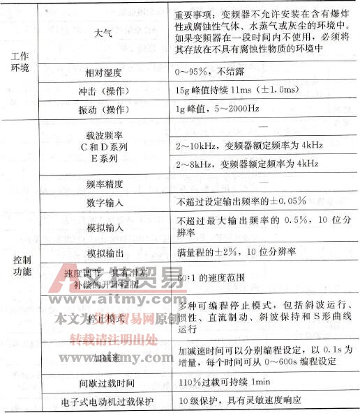 PowerFlex400交流变频器技术参数 PowerFlex400交流变频器技术参数