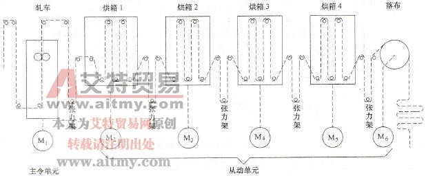 变频器多单元同步控制实例（热熔染色机）