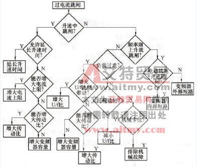 变频器的振荡过电流原因及处理技术方法