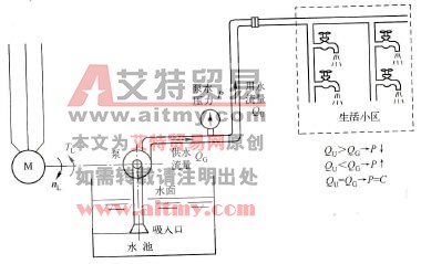图5-2恒压供水的基本模型