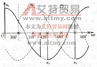 无环流控制时组触发得到的输出电压波形