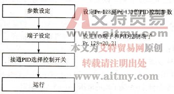 PID控制操作步骤流程