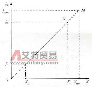 变频调速系统的上下限频率是如何定义的？