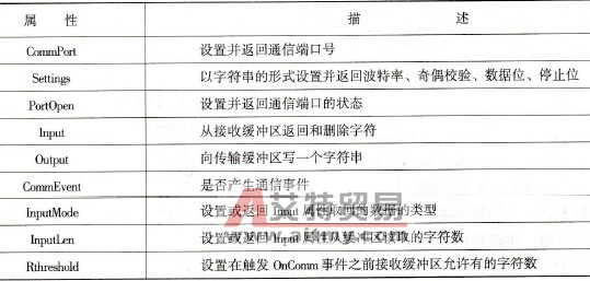 MIDIMASTER ECO变频器的上位机远程控制实现技术方法