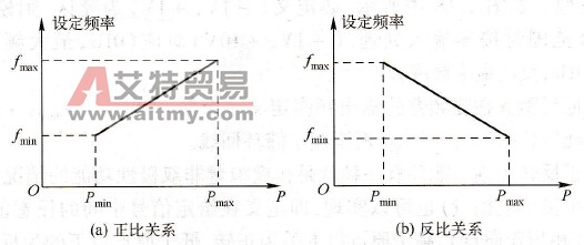 变频器频率给定曲线