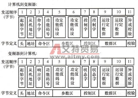 变频器的运行控制长帧格式