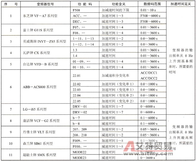 各种变频器加速时间的定义