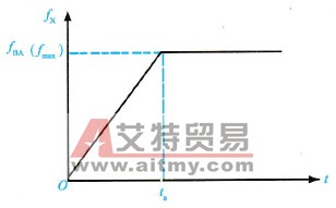 变频器加速时间的定义曲线示意图