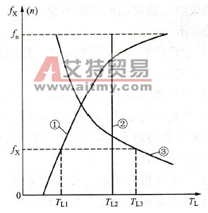 变频器U/f线有哪些选择功能？