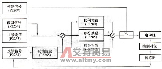MM440变频器PID控制运行操作